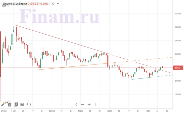 Рост фондовых рынков приостановился